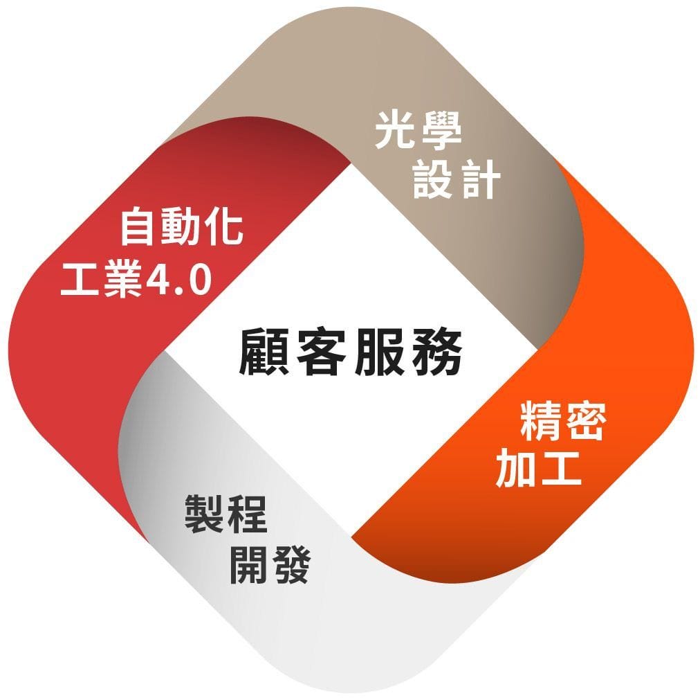 四大核心技術 四大核心技術